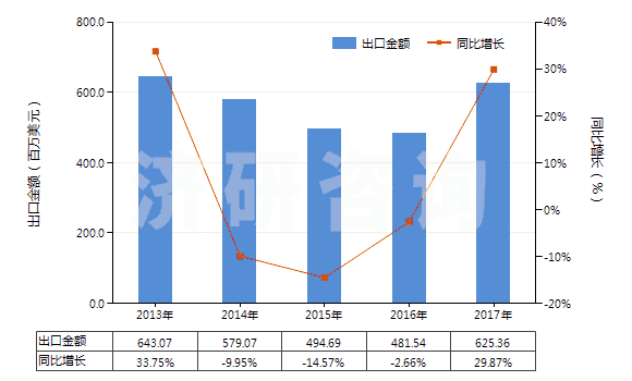 2013-2017年中國聚酯變形長絲≥85％未漂或漂白的布(HS54075100)出口總額及增速統(tǒng)計(jì)